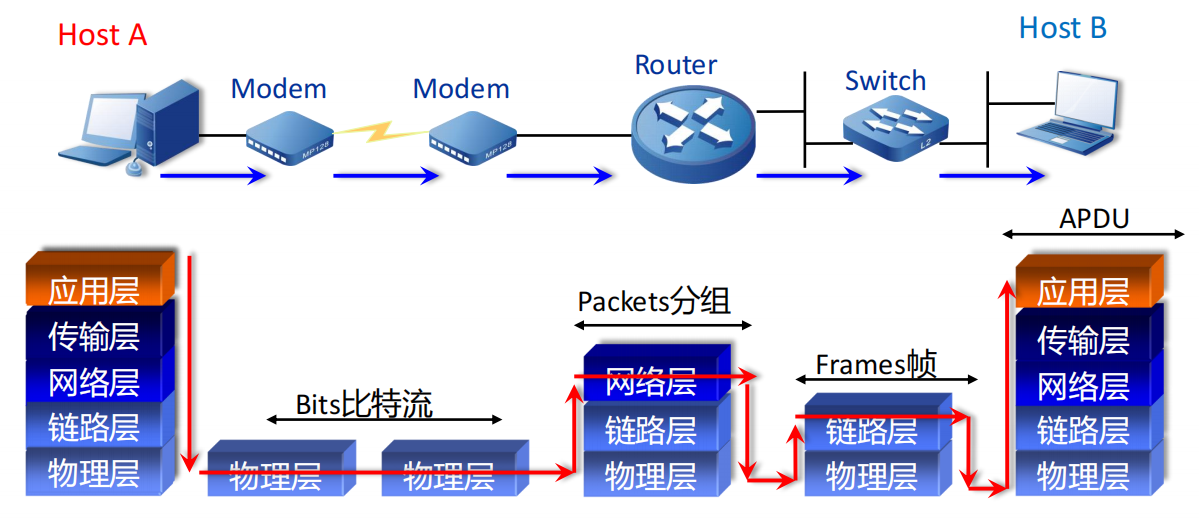 网络中数据的传输过程示意图