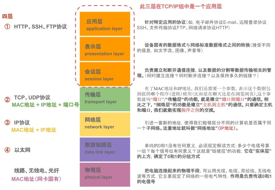 OSI/RM 参考模型 & TCP/IP 模型 分析图